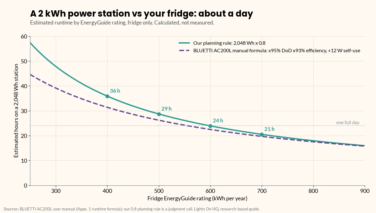 Line chart of estimated hours a 2,048 Wh power station runs a fridge versus its EnergyGuide rating from 250 to 900 kWh per year, using two methods: our 0.8 planning rule (about 36, 29, 24 and 21 hours at 400, 500, 600 and 700 kWh per year) and the BLUETTI AC200L manual formula with 95% depth of discharge, 93% efficiency and 12 W self-consumption, which runs slightly lower.