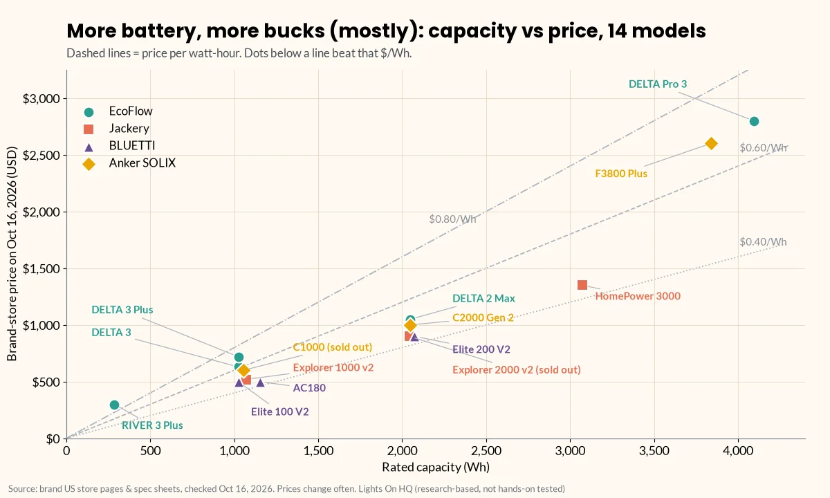 Scatter chart of rated capacity in watt-hours versus brand-store price on October 16, 2026 for 14 EcoFlow, Jackery, BLUETTI and Anker SOLIX power stations, with reference lines at $0.40, $0.60 and $0.80 per Wh. Prices run from $299 for the 286 Wh RIVER 3 Plus to $2,799 for the 4,096 Wh DELTA Pro 3.