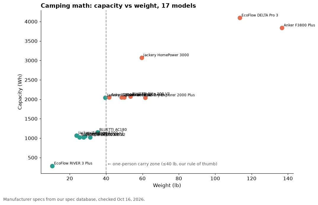Scatter plot of capacity in watt-hours versus weight in pounds for 17 power stations, with a dashed line at 40 lb marking a one-person carry zone.
