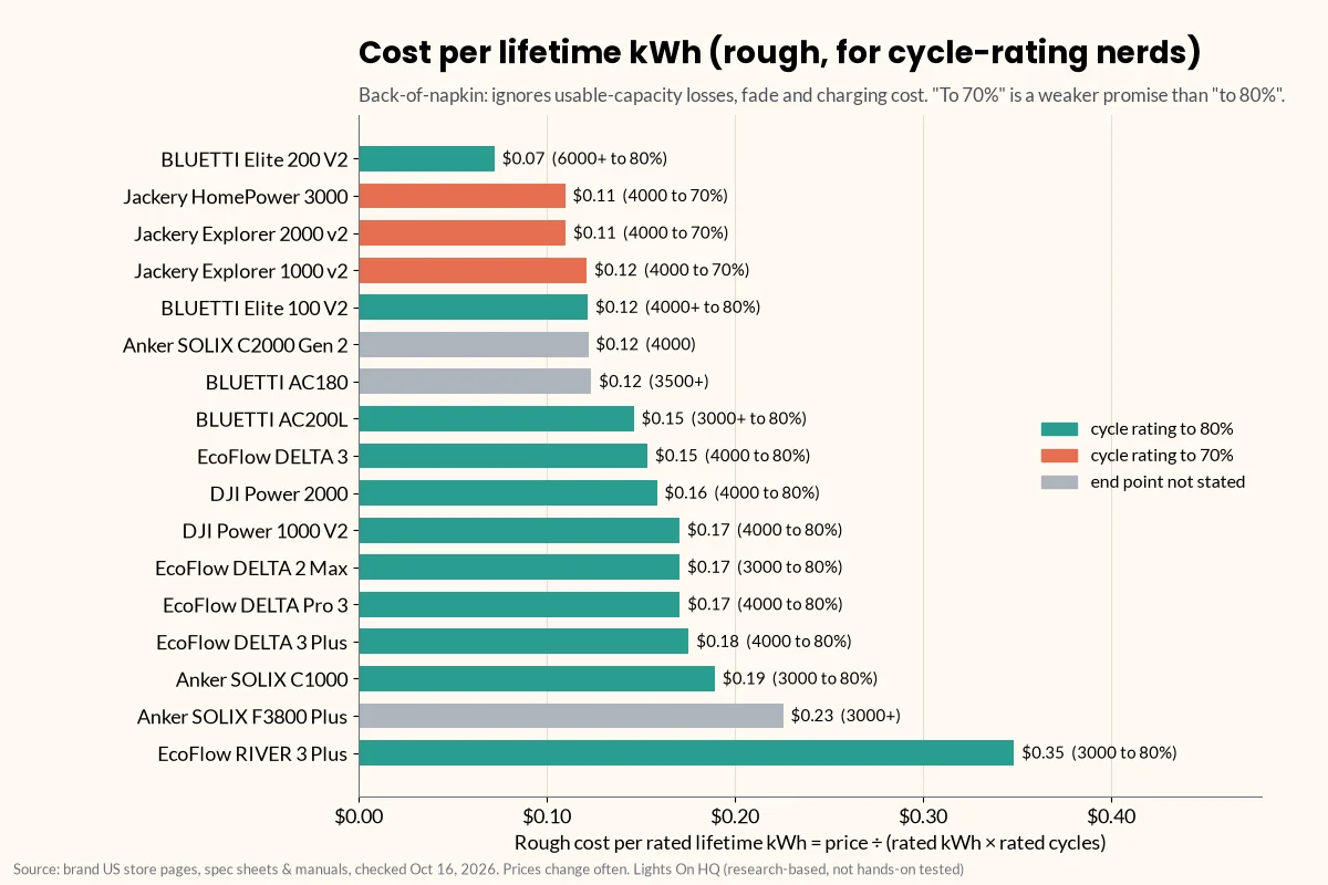 Horizontal bar chart of rough cost per rated lifetime kWh (price divided by rated kWh times rated cycles), from BLUETTI Elite 200 V2 at about $0.07 to EcoFlow RIVER 3 Plus at about $0.35, with bars colored by cycle-rating end point: to 80%, to 70%, or not stated.