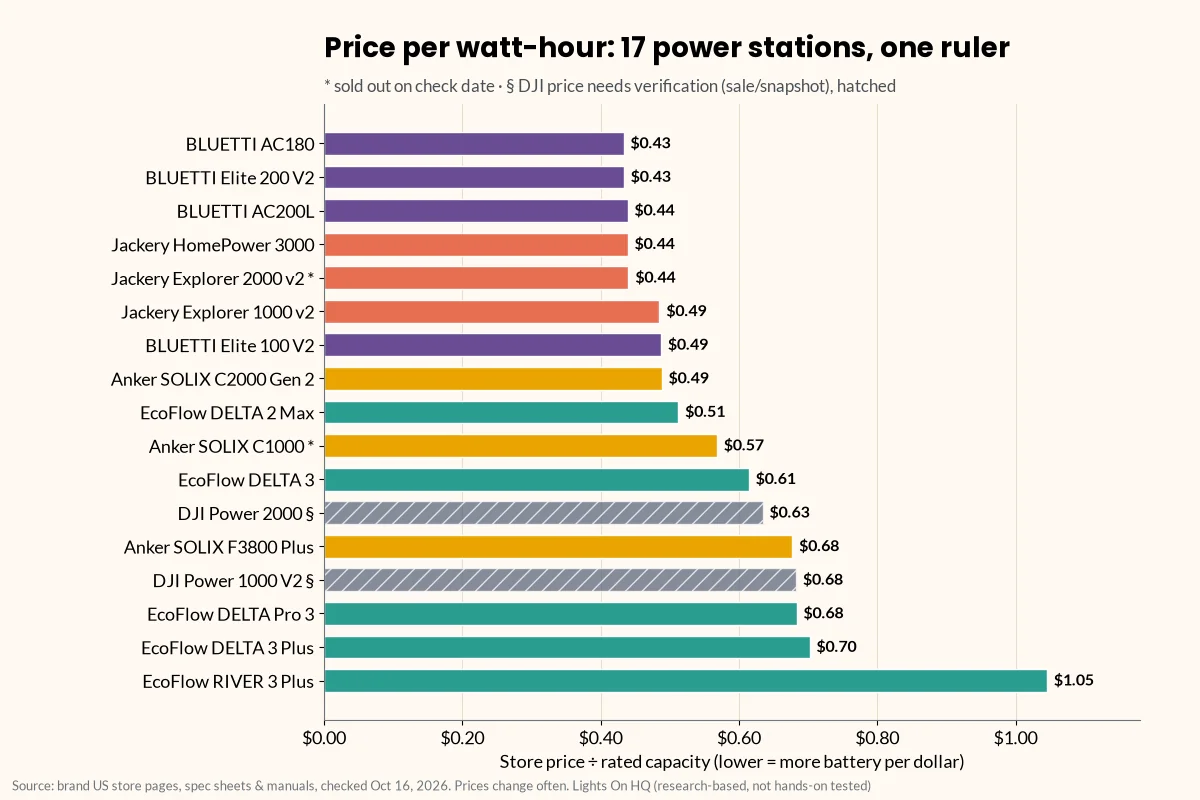 Horizontal bar chart ranking 17 power stations by price per watt-hour on October 16, 2026, from BLUETTI AC180 and Elite 200 V2 at $0.43 up to EcoFlow RIVER 3 Plus at $1.05. Jackery Explorer 2000 v2 and Anker SOLIX C1000 are marked sold out, and the two DJI models are hatched because their prices need verification.