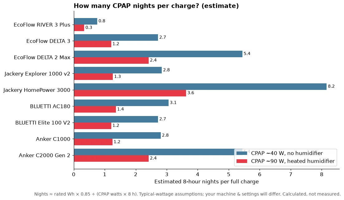 Bar chart of estimated 8-hour CPAP nights per full charge for nine power stations at about 40 W (no humidifier) and 90 W (heated humidifier), from about 0.8 night on the 286 Wh RIVER 3 Plus to about 8.2 nights on the 3,072 Wh Jackery HomePower 3000.