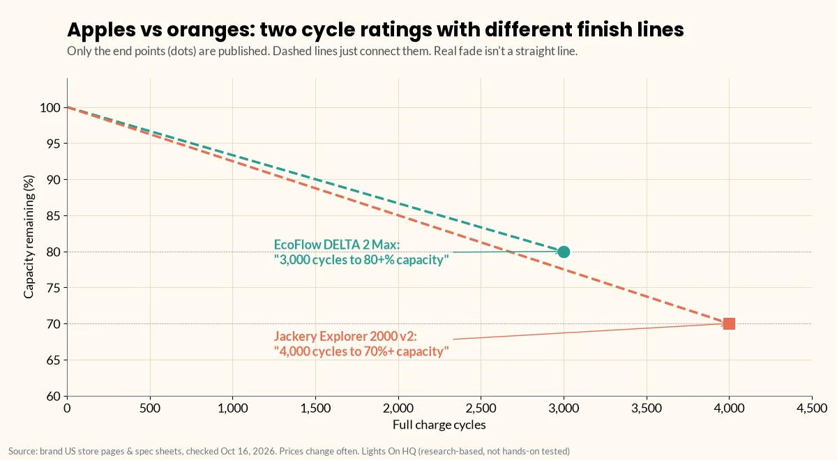 Chart of two published cycle-rating end points: EcoFlow DELTA 2 Max at 3,000 cycles to 80% capacity and Jackery Explorer 2000 v2 at 4,000 cycles to 70% capacity. Dashed lines from 100% just connect the points and are not published fade curves.