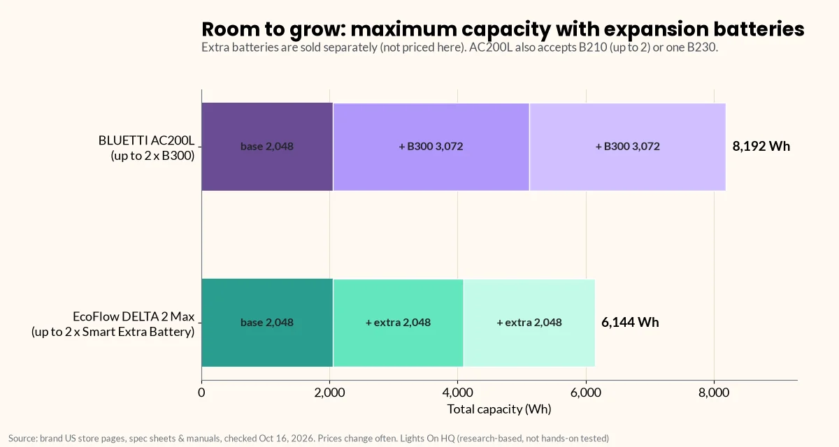 Stacked bar chart of maximum capacity with expansion batteries: BLUETTI AC200L 2,048 Wh base plus two 3,072 Wh B300 batteries for 8,192 Wh, and EcoFlow DELTA 2 Max 2,048 Wh base plus two 2,048 Wh Smart Extra Batteries for 6,144 Wh.