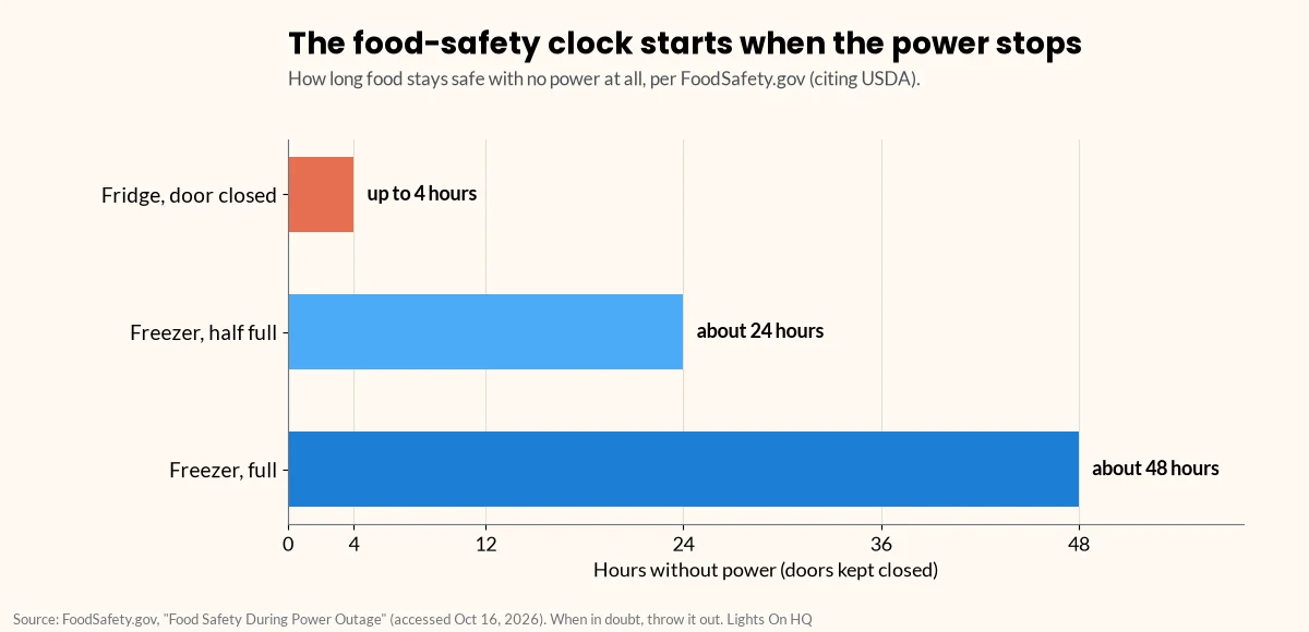 Bar chart of food-safety time limits with no power, per FoodSafety.gov citing USDA: a closed refrigerator keeps food safe for up to 4 hours, a half-full freezer about 24 hours, and a full freezer about 48 hours.