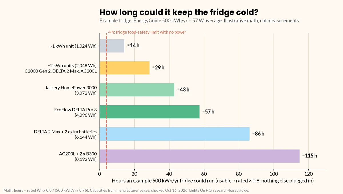 Horizontal bar chart of how long an example refrigerator rated 500 kWh per year could run: about 14 hours on a 1,024 Wh unit, 29 hours on 2,048 Wh units, 43 hours on the 3,072 Wh Jackery HomePower 3000, 57 hours on the 4,096 Wh EcoFlow DELTA Pro 3, 86 hours on an expanded DELTA 2 Max (6,144 Wh) and 115 hours on an expanded BLUETTI AC200L (8,192 Wh), with a dashed line at the 4-hour food-safety limit.