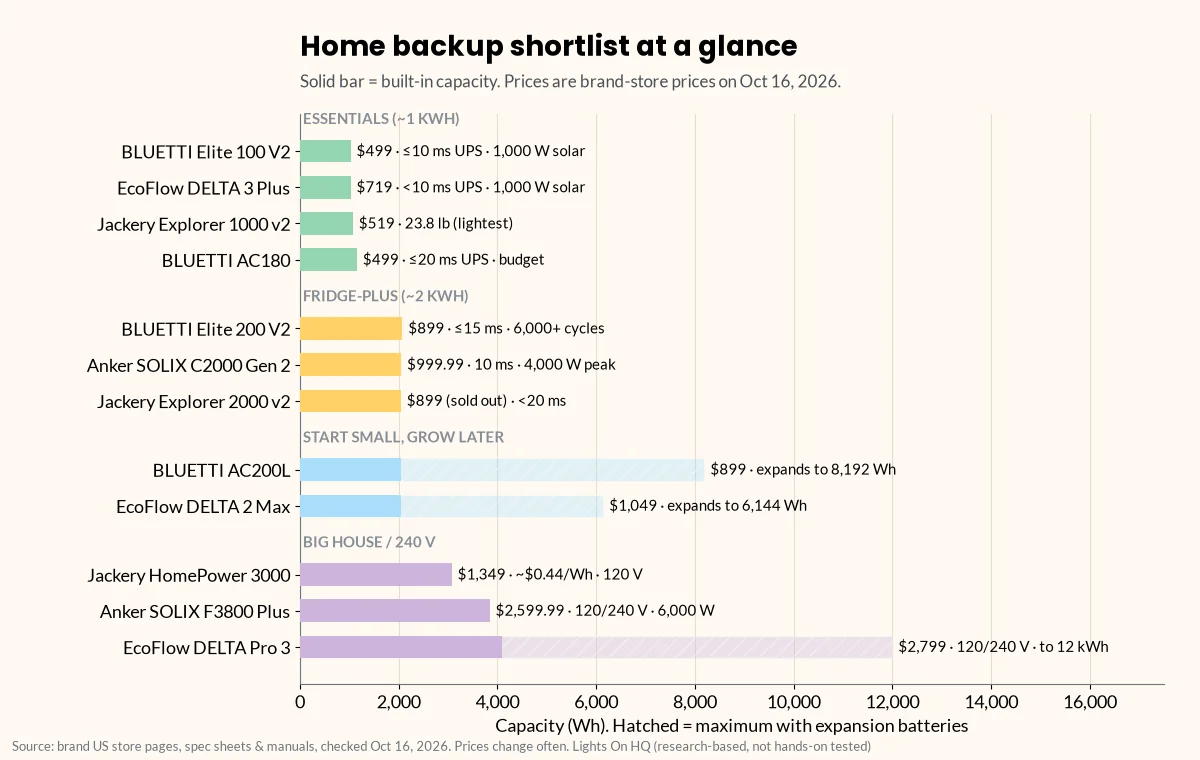 Horizontal bar chart of the home backup shortlist grouped into four tiers: essentials around 1 kWh (BLUETTI Elite 100 V2, EcoFlow DELTA 3 Plus, Jackery Explorer 1000 v2, BLUETTI AC180), fridge-plus around 2 kWh (BLUETTI Elite 200 V2, Anker SOLIX C2000 Gen 2, Jackery Explorer 2000 v2), expandable (BLUETTI AC200L to 8,192 Wh, EcoFlow DELTA 2 Max to 6,144 Wh) and big house or 240 V (Jackery HomePower 3000, Anker SOLIX F3800 Plus, EcoFlow DELTA Pro 3 to 12 kWh), each labeled with price and key specs.