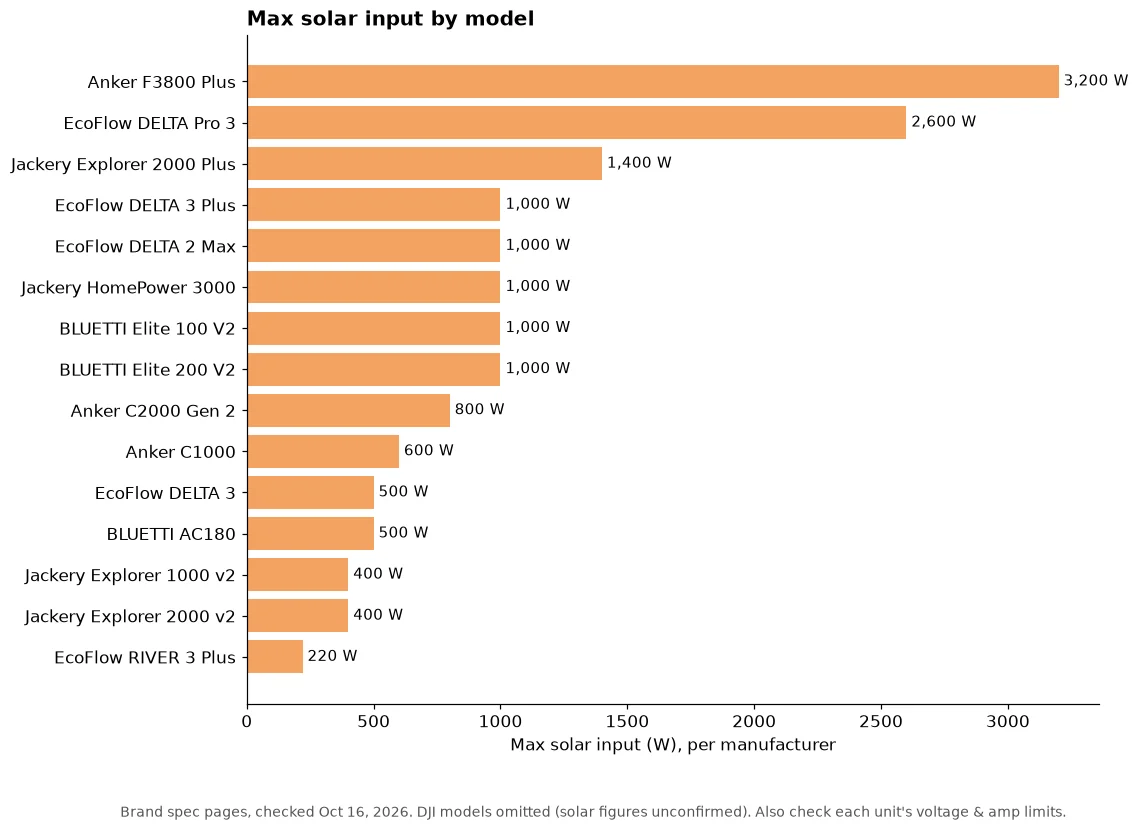 Bar chart of manufacturer-listed maximum solar input for 15 power stations, from 3,200 W on the Anker SOLIX F3800 Plus to 220 W on the EcoFlow RIVER 3 Plus.
