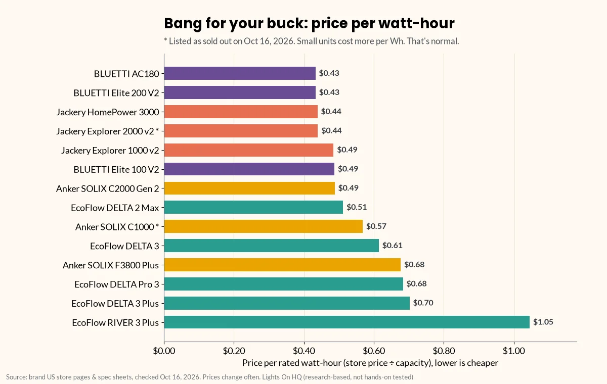 Horizontal bar chart ranking 14 power stations by price per watt-hour, from the BLUETTI AC180 and Elite 200 V2 at $0.43 to the EcoFlow RIVER 3 Plus at $1.05. The Jackery Explorer 2000 v2 and Anker SOLIX C1000 are marked as sold out.