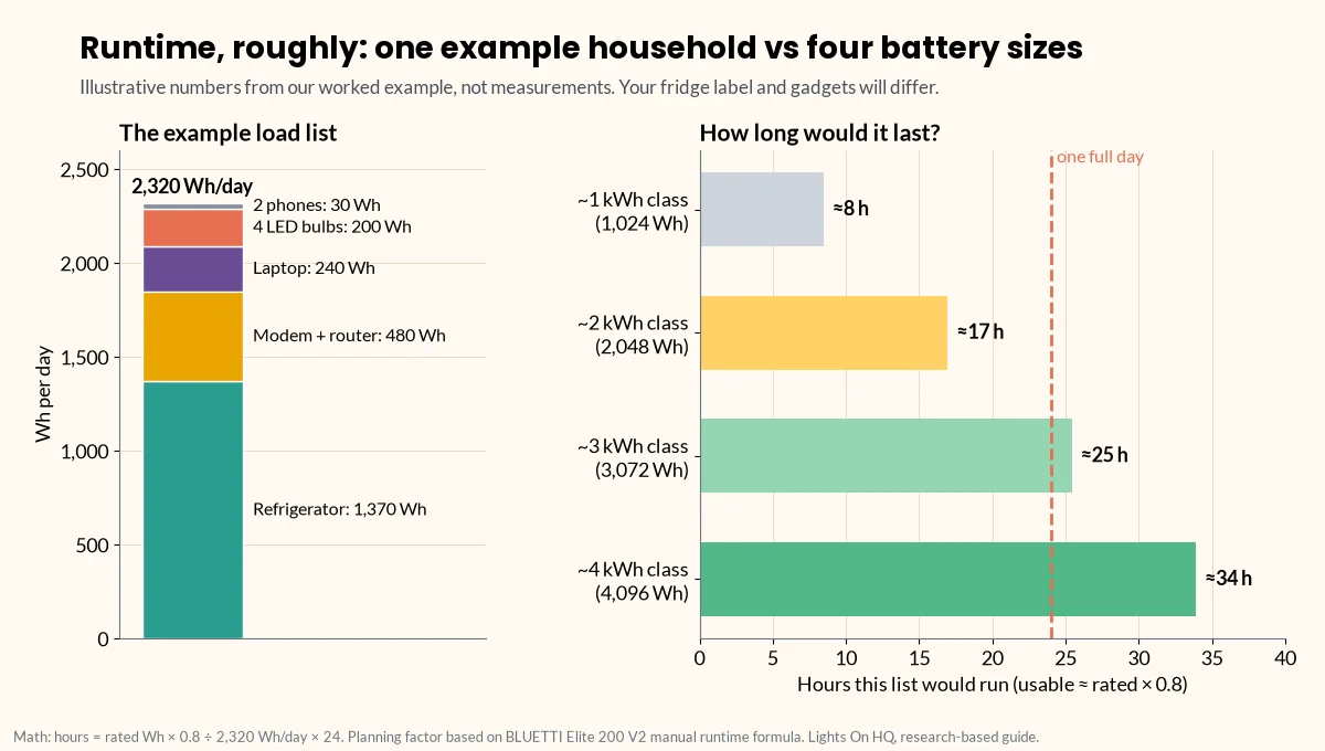 Two-part chart. A stacked bar shows the example household's 2,320 Wh per day: refrigerator 1,370, modem and router 480, laptop 240, LED bulbs 200 and phones 30. Horizontal bars show that load lasting about 8, 17, 25 and 34 hours on 1,024, 2,048, 3,072 and 4,096 Wh units at 80% usable capacity.