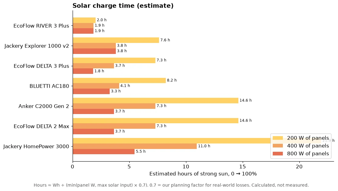 Grouped bar chart of estimated hours of strong sun to charge seven power stations from empty to full with 200, 400 and 800 W of panels, capped at each unit's max solar input.
