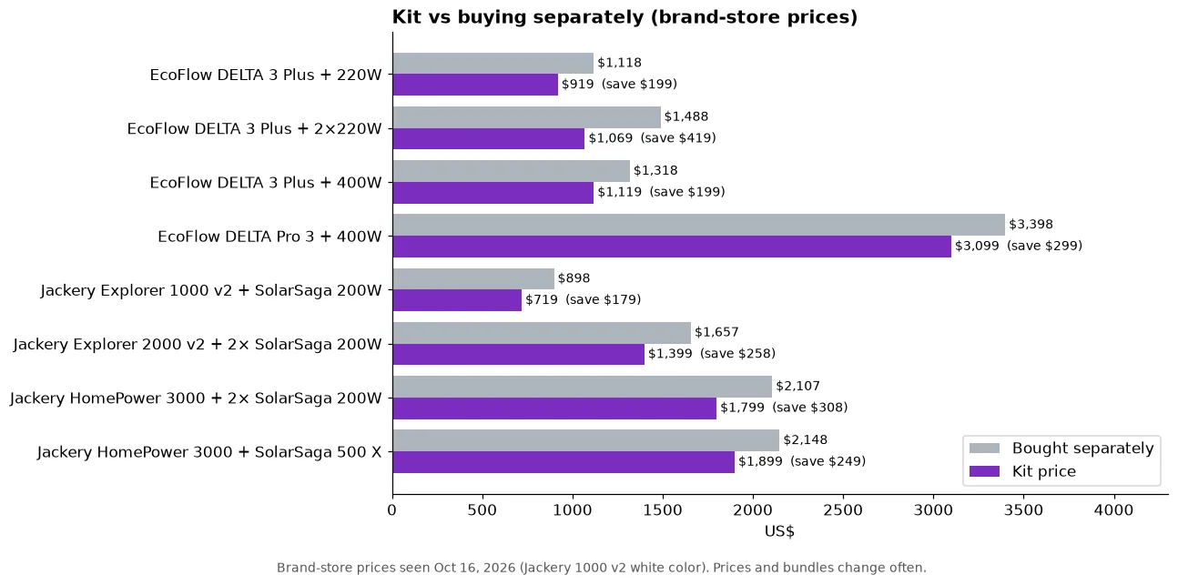 Bar chart comparing kit prices with buying the power station and panels separately for eight EcoFlow and Jackery bundles, with savings from $179 to $419.