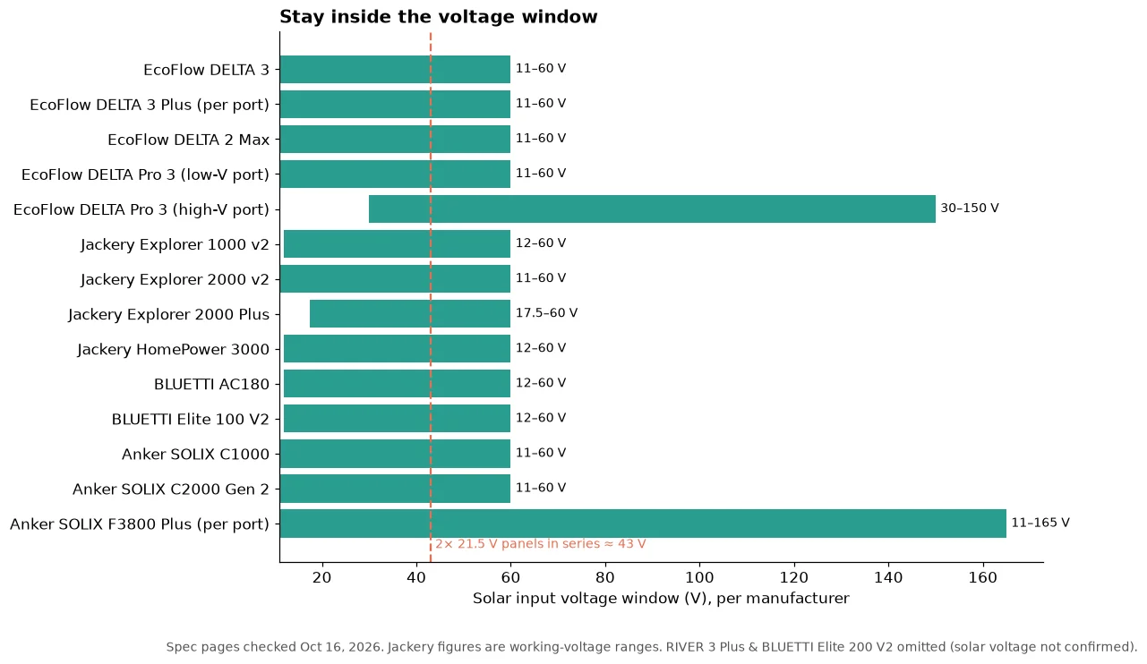 Bar chart of manufacturer-listed solar input voltage windows for 14 power station inputs, mostly 11 or 12 to 60 V, with the EcoFlow DELTA Pro 3 high-voltage port at 30 to 150 V and the Anker SOLIX F3800 Plus at 11 to 165 V, and a dashed line at 43 V for two 21.5 V panels in series.