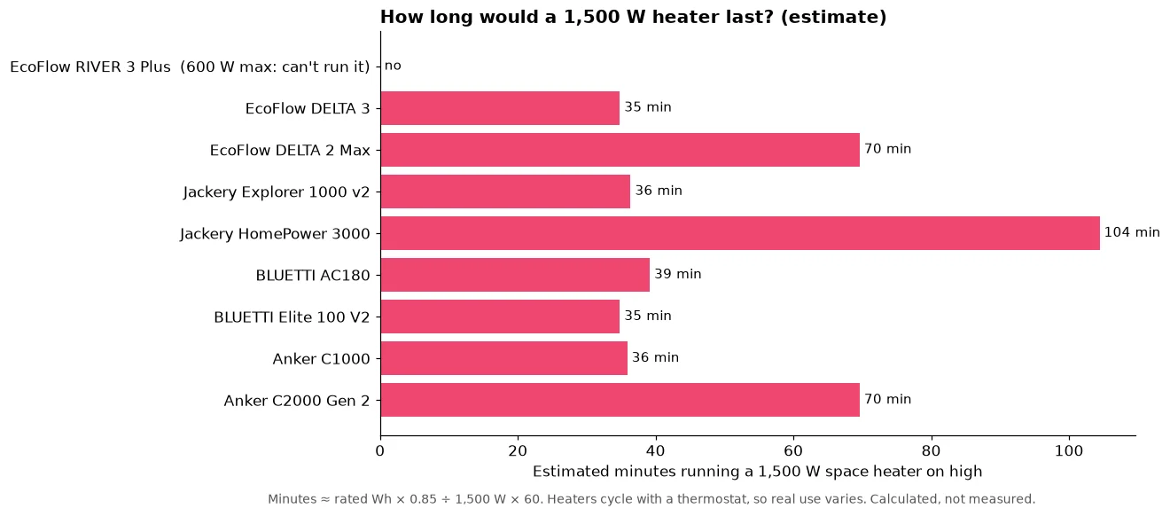 Bar chart of estimated minutes a 1,500 W space heater on high would run on nine power stations: the RIVER 3 Plus cannot run it, about 35 to 39 minutes on 1 kWh units, about 70 on 2 kWh units and about 104 on the Jackery HomePower 3000.