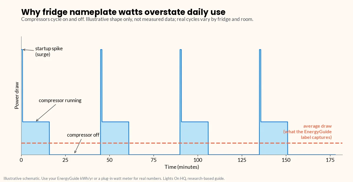Illustrative line chart of a refrigerator's power draw over three hours: short startup spikes, flat periods while the compressor runs, and stretches at zero while it is off, with a dashed line showing the much lower average draw that the EnergyGuide label captures.