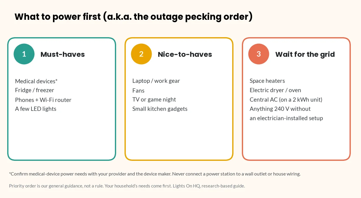 Three-column diagram of outage priorities: 1, must-haves (medical devices, fridge or freezer, phones and Wi-Fi router, a few LED lights); 2, nice-to-haves (laptop, fans, TV, small kitchen gadgets); 3, wait for the grid (space heaters, electric dryer or oven, central AC on a 2 kWh unit, and anything 240 V without an electrician-installed setup).